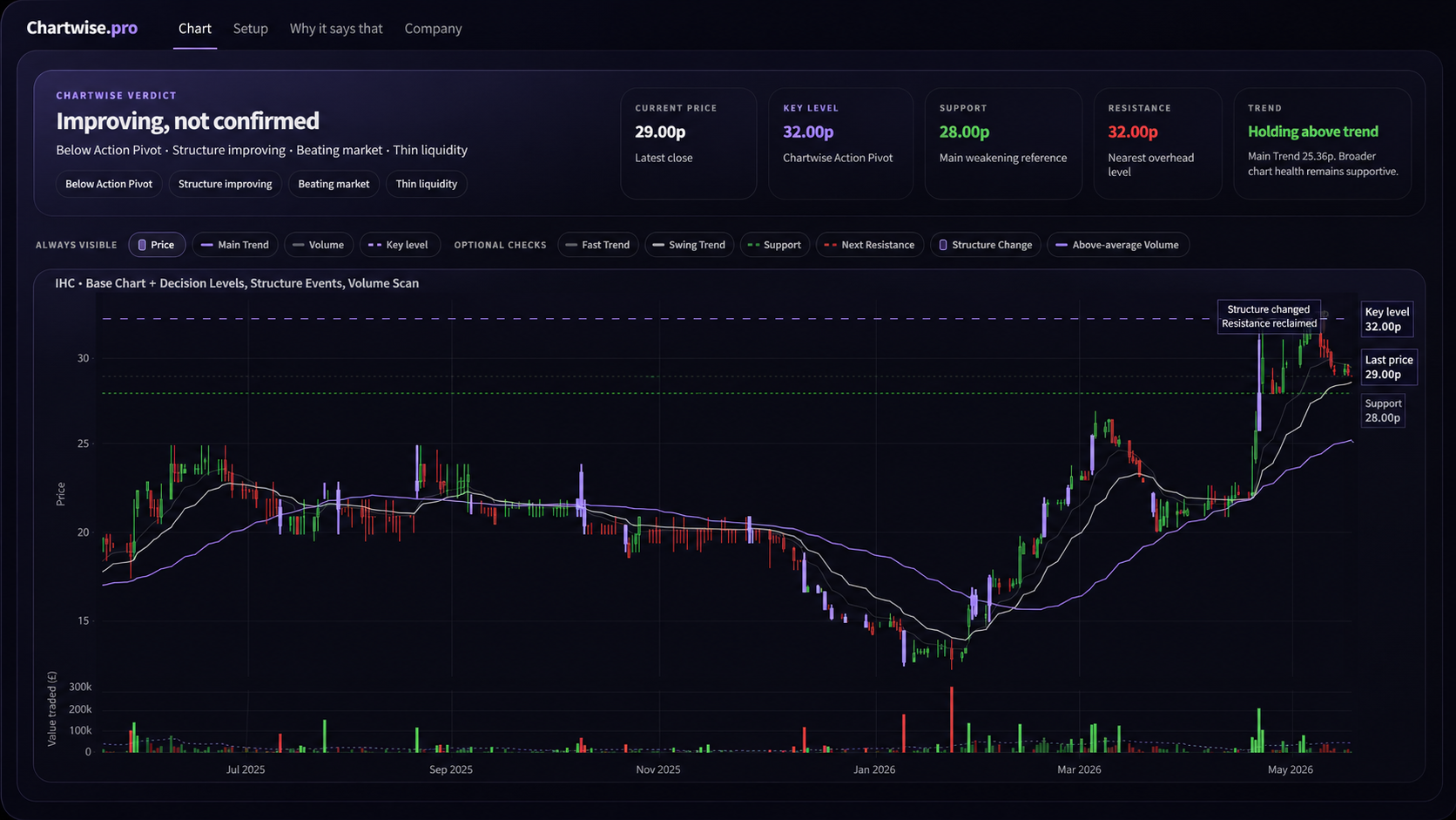 Chartwise Pro chart view showing decision levels, trend, volume, support, resistance and setup analysis